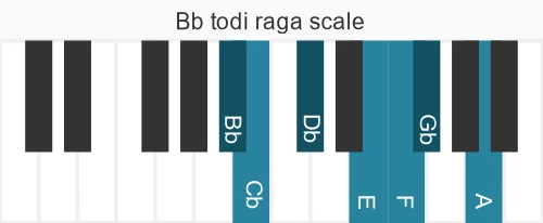 Piano scale for Bb todi raga